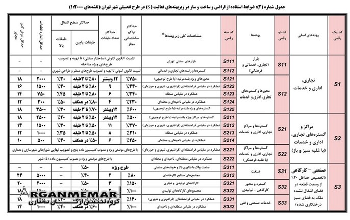 نحوه استفاده از اراضي و ساخت وساز در پهنه سكونت S